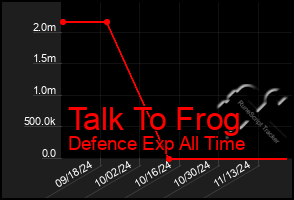 Total Graph of Talk To Frog