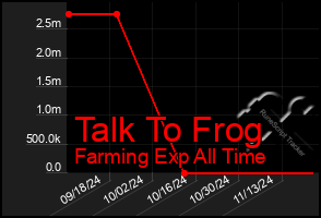 Total Graph of Talk To Frog