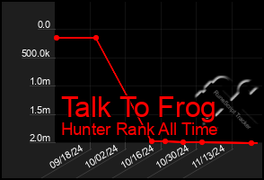 Total Graph of Talk To Frog