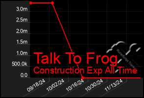 Total Graph of Talk To Frog