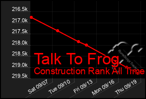 Total Graph of Talk To Frog