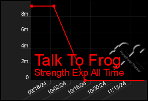 Total Graph of Talk To Frog