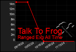 Total Graph of Talk To Frog