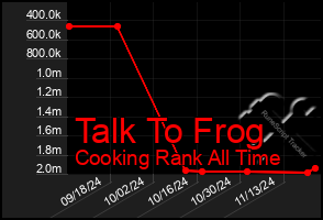 Total Graph of Talk To Frog