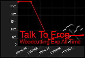 Total Graph of Talk To Frog