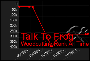 Total Graph of Talk To Frog