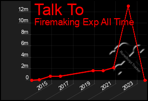 Total Graph of Talk To