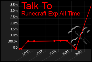 Total Graph of Talk To