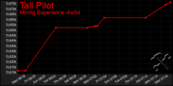 Last 31 Days Graph of Tall Pilot