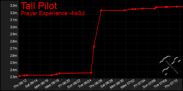 Last 31 Days Graph of Tall Pilot