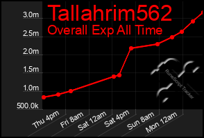 Total Graph of Tallahrim562