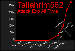 Total Graph of Tallahrim562