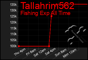 Total Graph of Tallahrim562