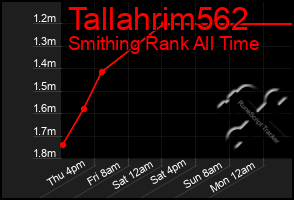 Total Graph of Tallahrim562