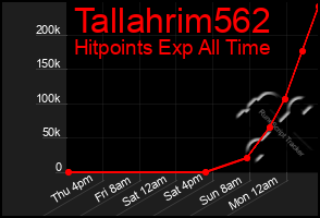 Total Graph of Tallahrim562