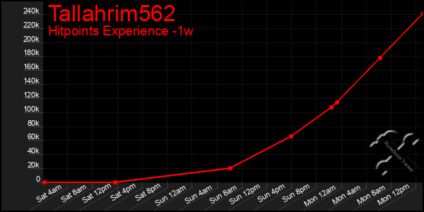 Last 7 Days Graph of Tallahrim562