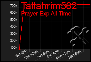 Total Graph of Tallahrim562