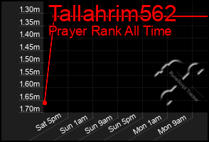 Total Graph of Tallahrim562