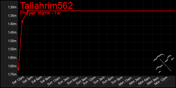 Last 7 Days Graph of Tallahrim562