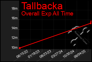 Total Graph of Tallbacka