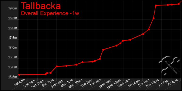 1 Week Graph of Tallbacka