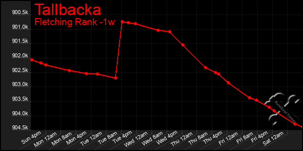 Last 7 Days Graph of Tallbacka