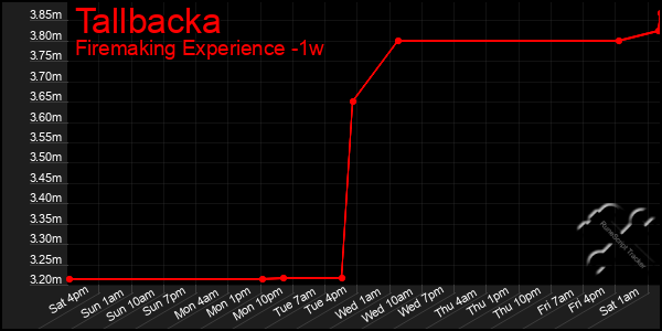 Last 7 Days Graph of Tallbacka