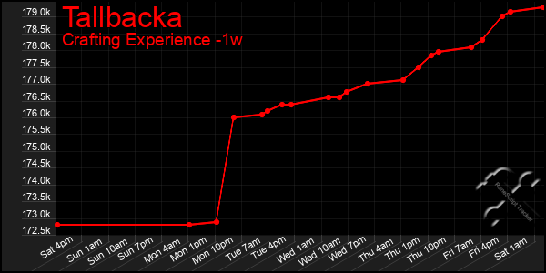 Last 7 Days Graph of Tallbacka