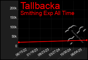 Total Graph of Tallbacka