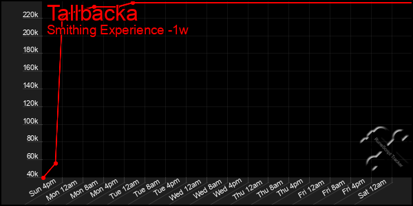 Last 7 Days Graph of Tallbacka