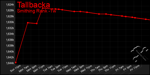 Last 7 Days Graph of Tallbacka