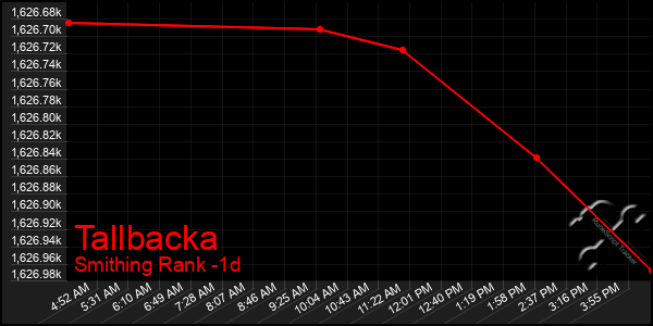 Last 24 Hours Graph of Tallbacka
