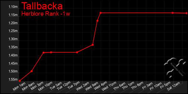 Last 7 Days Graph of Tallbacka