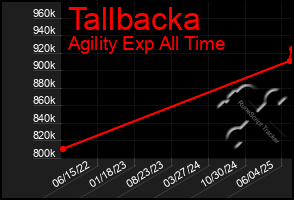 Total Graph of Tallbacka