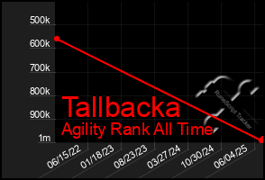 Total Graph of Tallbacka