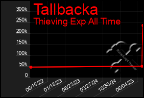 Total Graph of Tallbacka