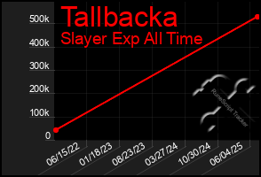 Total Graph of Tallbacka