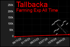 Total Graph of Tallbacka