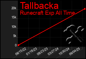 Total Graph of Tallbacka