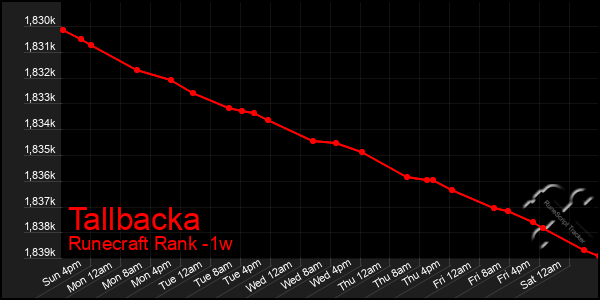 Last 7 Days Graph of Tallbacka