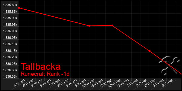 Last 24 Hours Graph of Tallbacka