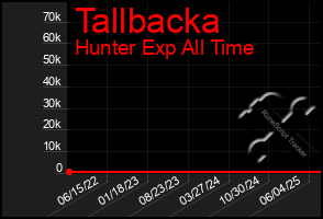 Total Graph of Tallbacka