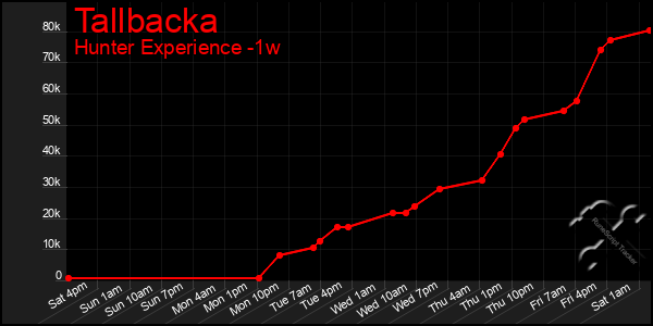 Last 7 Days Graph of Tallbacka