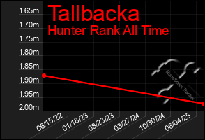 Total Graph of Tallbacka
