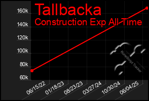 Total Graph of Tallbacka