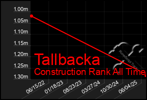 Total Graph of Tallbacka