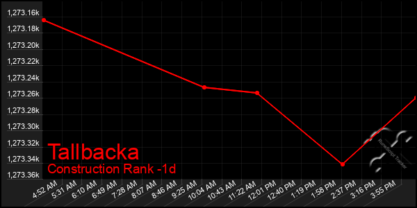 Last 24 Hours Graph of Tallbacka