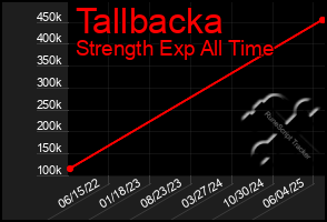 Total Graph of Tallbacka