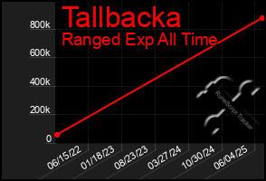 Total Graph of Tallbacka