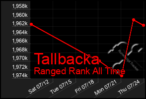 Total Graph of Tallbacka